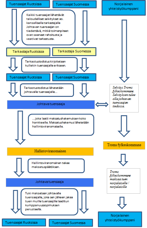 Process ansökan om utbetalning (fin)