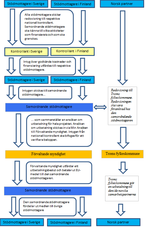 process ansökan om utbetalning (SVE)