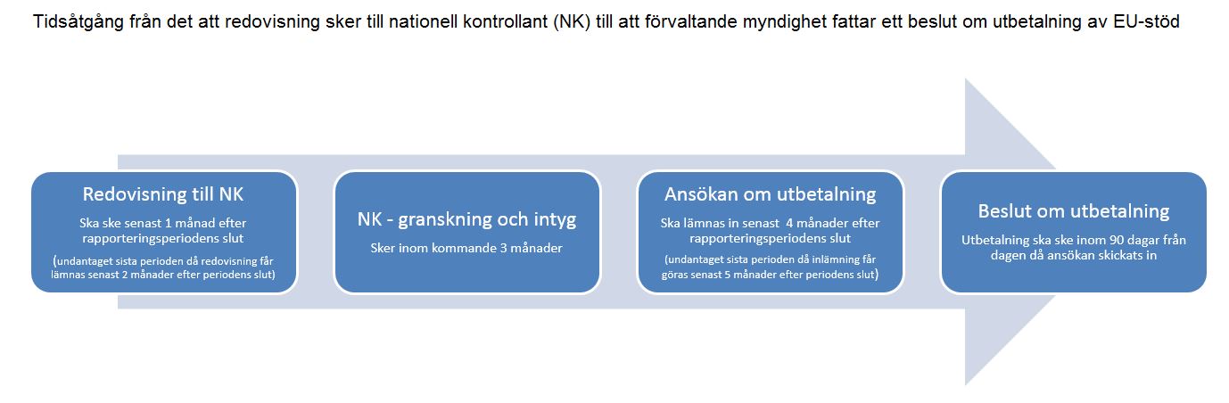 Tidsåtgång från det att redovisning sker till nationell kontrollant (NK) till att förvaltande myndighet fattar ett beslut om utbetalning av EU-stöd Tidsåtgång från det att redovisning sker till nationell kontrollant (NK) till att förvaltande myndighet fattar ett beslut om utbetalning av EU-stöd Tidsåtgång från det att redovisning sker till nationell kontrollant (NK) till att förvaltande myndighet fattar ett beslut om utbetalning av EU-stöd Tidsåtgång från det att redovisning sker till nationell kontrollant (NK) till att förvaltande myndighet fattar ett beslut om utbetalning av EU-stöd såtgång från det att redovisning sker till nationell kontrollant (NK) till att förvaltande myndighet fattar ett beslut om utbetalning av EU-stöd 