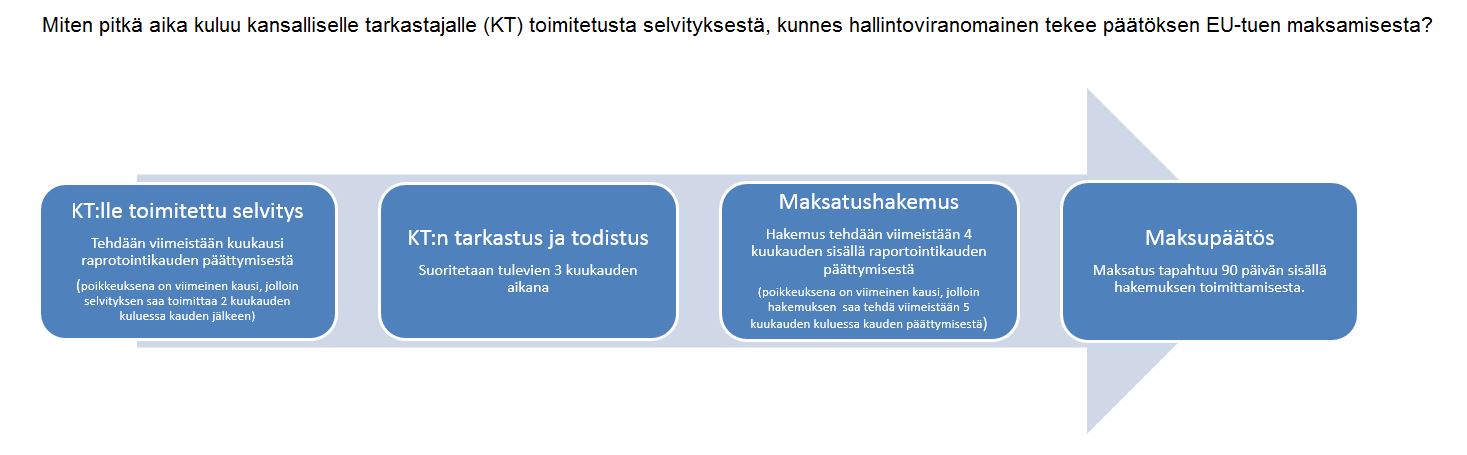 Miten pitkä aika kuluu kansalliselle tarkastajalle (KT) toimitetusta selvityksestä, kunnes hallintoviranomainen tekee päätöksen EU-tuen maksamisesta?